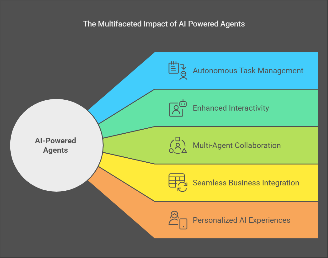 The Top AI Trends of 2025: 10 Powerful Predictions for the Future AI-Powered Agents