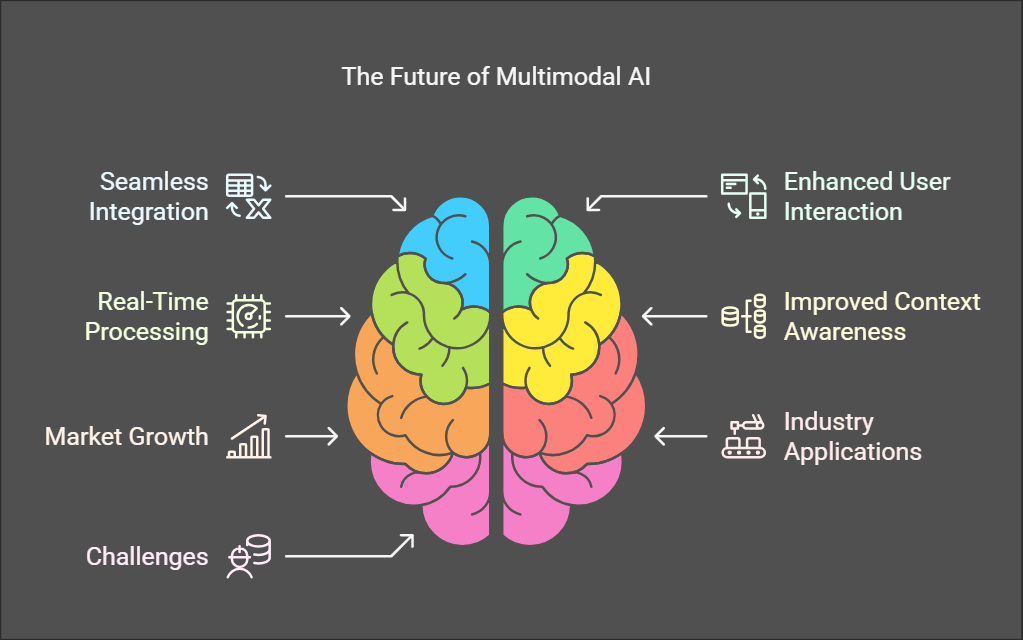 Multimodal AI