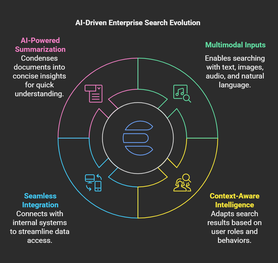The Top AI Trends of 2025: 10 Powerful Predictions for the Future AI Enhanced Enterprise Search
