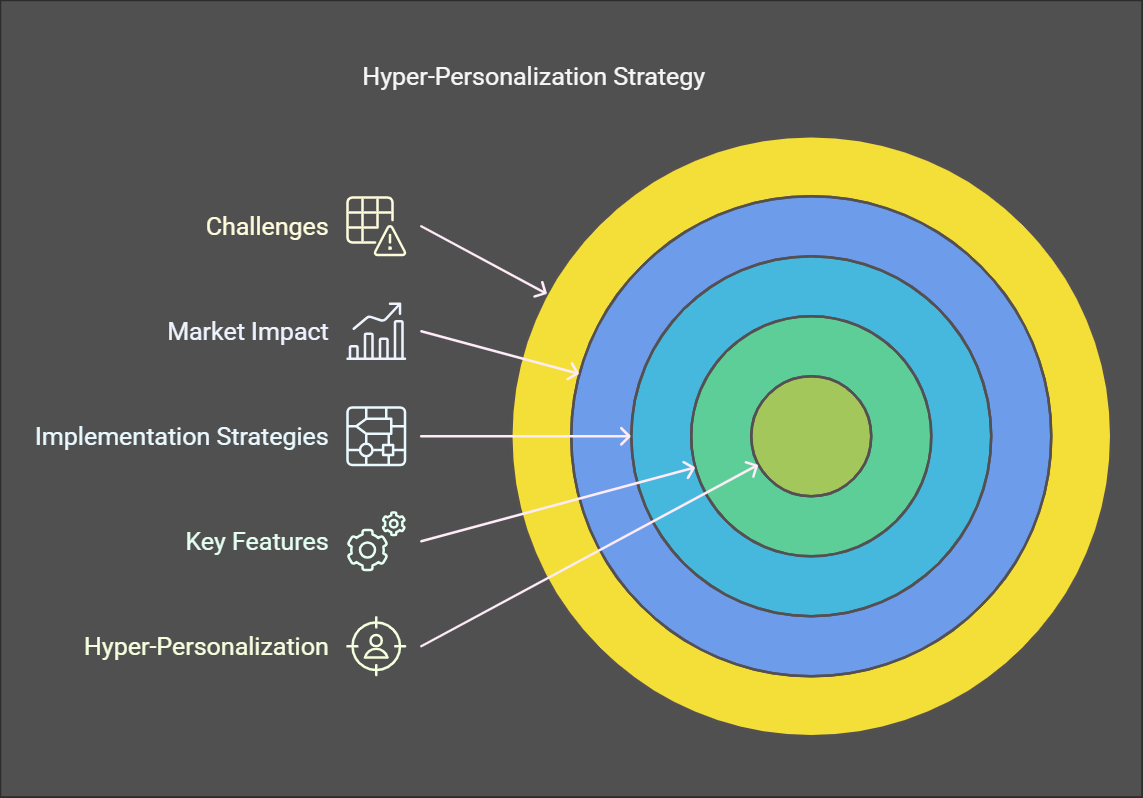 The Top AI Trends of 2025: 10 Powerful Predictions for the Future Hyper-Personalization