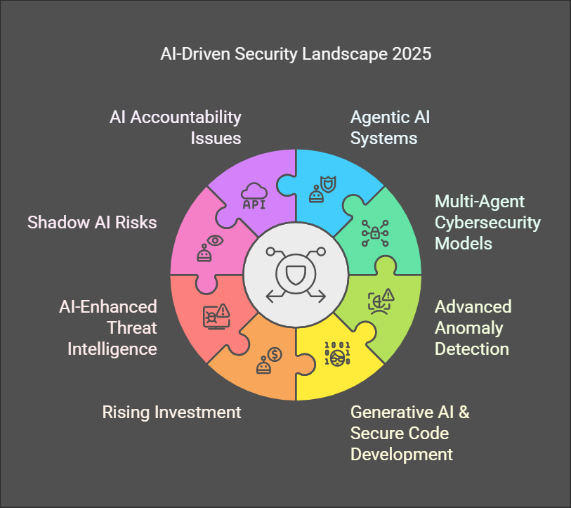 The Top AI Trends of 2025: 10 Powerful Predictions for the Future AI-Driven Security Enhancements